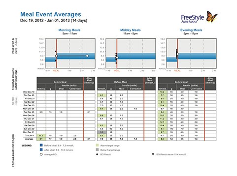 5. Meal Event Averages